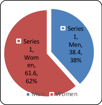 Gender and age structure of respondents. Source: according to polls